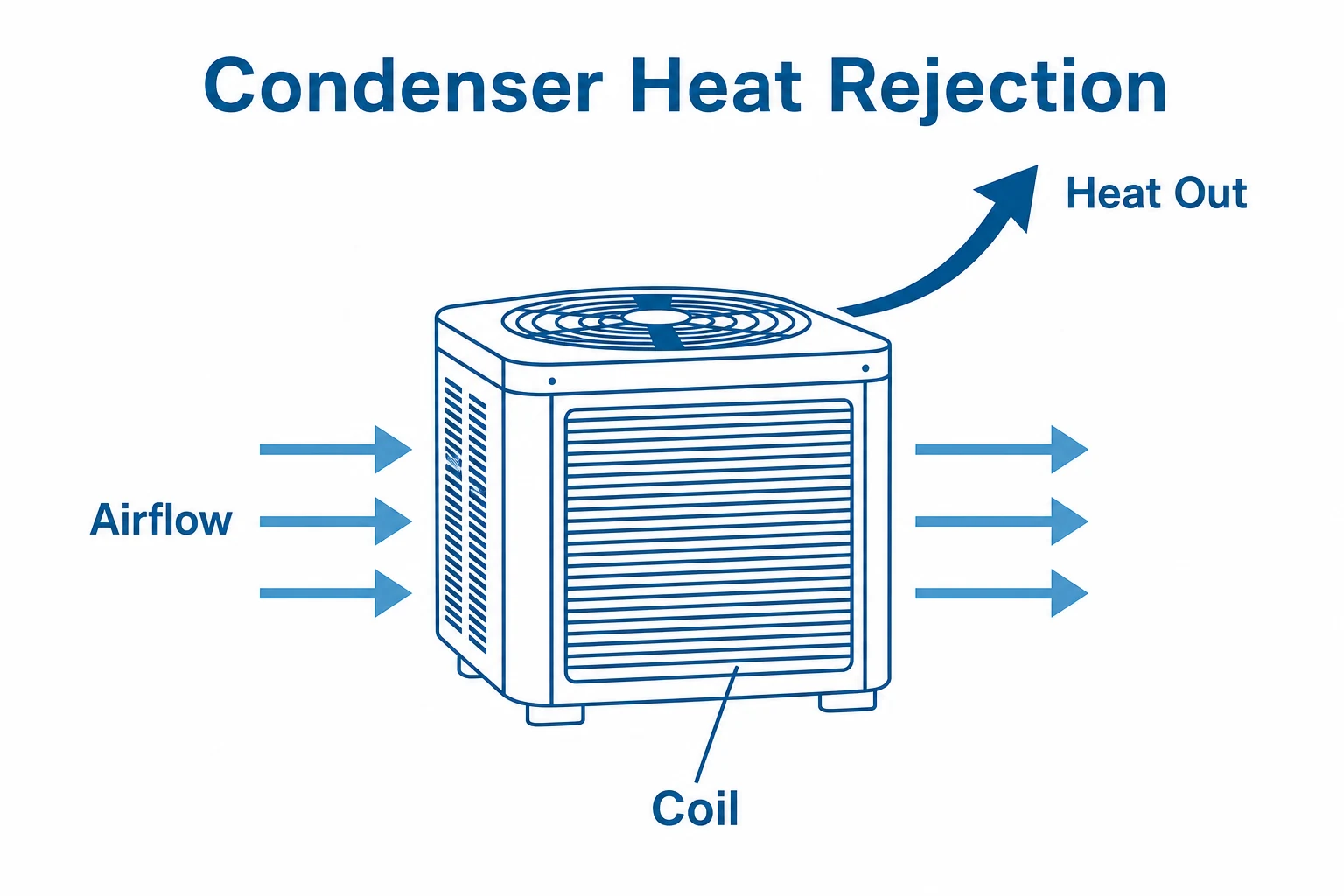 Graphic showing condenser airflow and heat rejection.