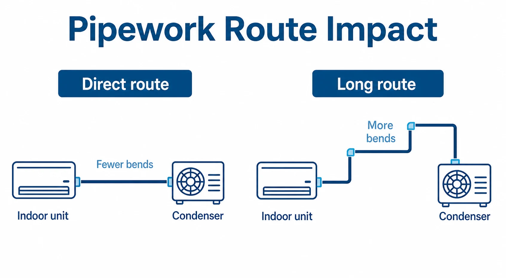 Graphic comparing direct and long refrigeration pipework routes