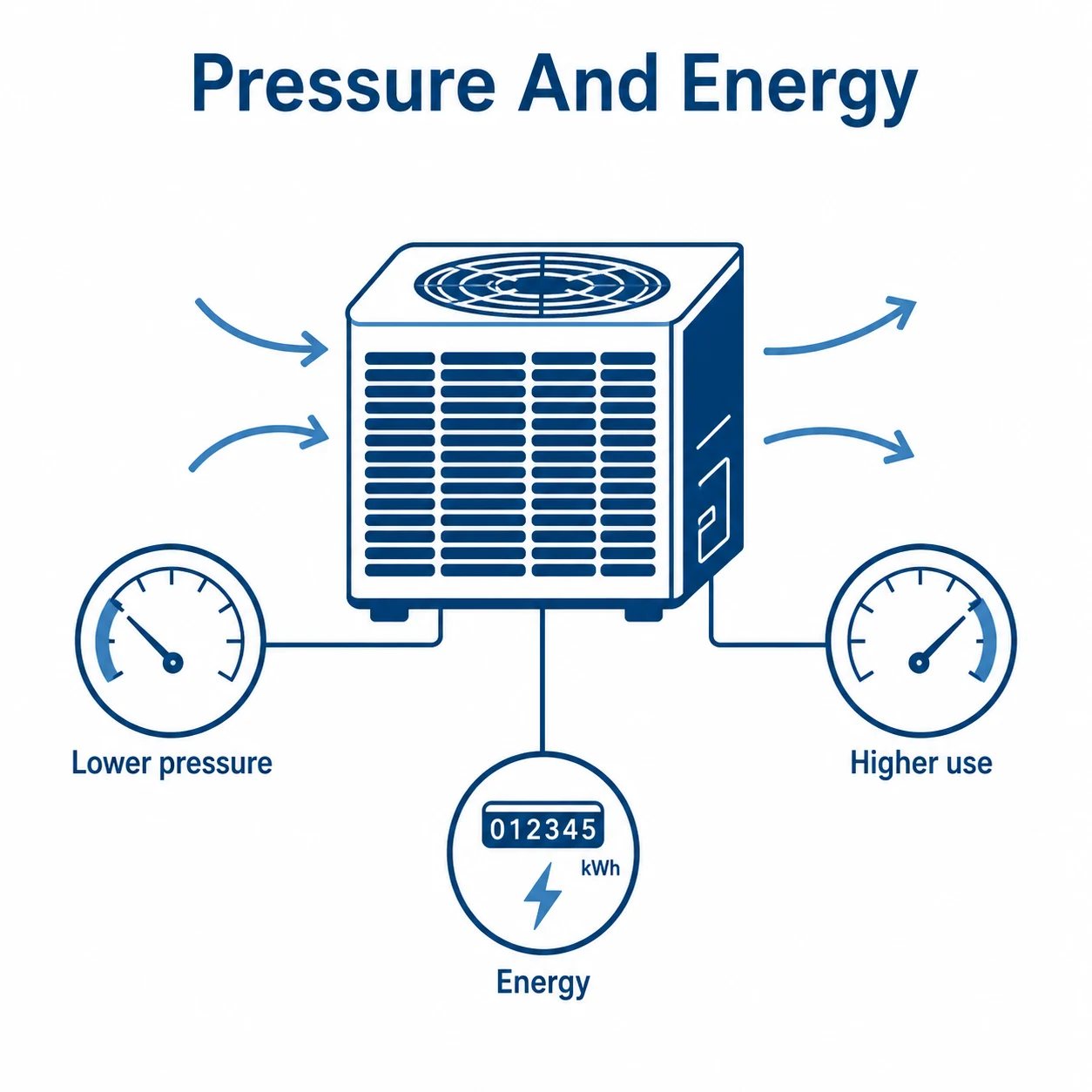 Graphic linking condenser airflow pressure and energy use
