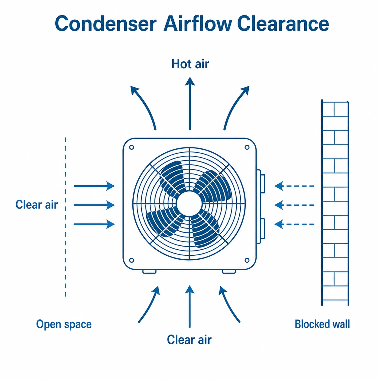 Graphic showing clear condenser airflow and blocked airflow